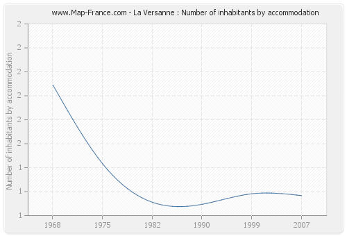 La Versanne : Number of inhabitants by accommodation